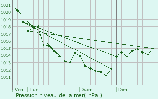 Graphe de la pression atmosphrique prvue pour Mazires-en-Mauges