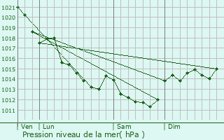 Graphe de la pression atmosphrique prvue pour Nuaill