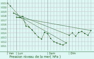 Graphe de la pression atmosphrique prvue pour Mon