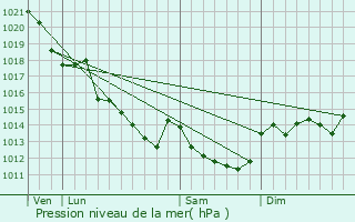 Graphe de la pression atmosphrique prvue pour La Lande-Chasles