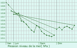 Graphe de la pression atmosphrique prvue pour Genneteil