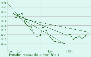 Graphe de la pression atmosphrique prvue pour Saint-Aubin-de-Locquenay