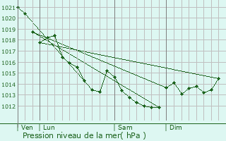 Graphe de la pression atmosphrique prvue pour Saint-Pavace