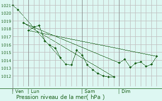 Graphe de la pression atmosphrique prvue pour La Chapelle-Saint-Aubin