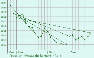 Graphe de la pression atmosphrique prvue pour Beaumont-sur-Sarthe