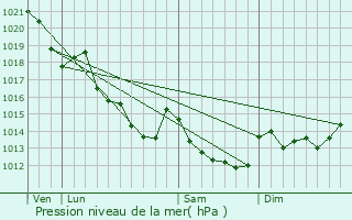 Graphe de la pression atmosphrique prvue pour Terrehault