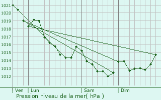 Graphe de la pression atmosphrique prvue pour La Ferrire-au-Doyen