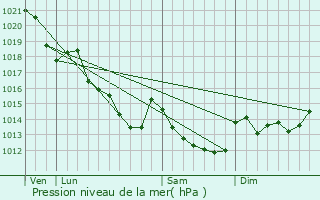 Graphe de la pression atmosphrique prvue pour La Quinte