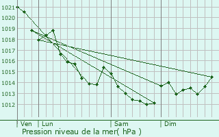 Graphe de la pression atmosphrique prvue pour Commerveil