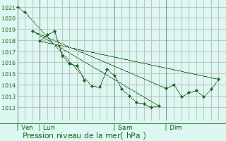 Graphe de la pression atmosphrique prvue pour Saint-Rmy-des-Monts