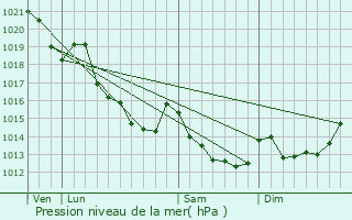 Graphe de la pression atmosphrique prvue pour Brullemail