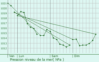 Graphe de la pression atmosphrique prvue pour Anceins