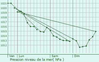 Graphe de la pression atmosphrique prvue pour La Rivire-Saint-Sauveur