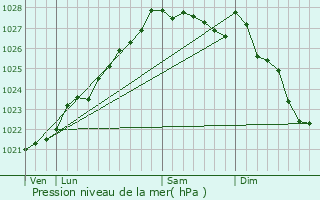 Graphe de la pression atmosphrique prvue pour Scrignac