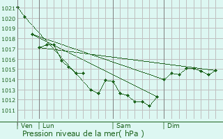 Graphe de la pression atmosphrique prvue pour Rocheservire