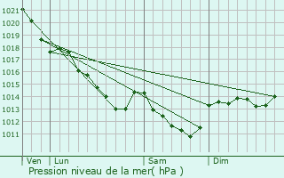 Graphe de la pression atmosphrique prvue pour commoy