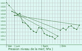 Graphe de la pression atmosphrique prvue pour Faveraye-Machelles