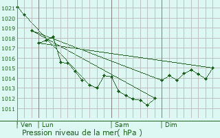 Graphe de la pression atmosphrique prvue pour Melay