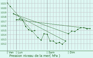 Graphe de la pression atmosphrique prvue pour Saint-Jean-de-Monts