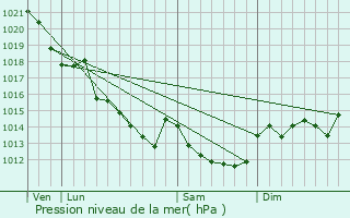 Graphe de la pression atmosphrique prvue pour Sermaise