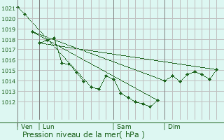 Graphe de la pression atmosphrique prvue pour La Jubaudire