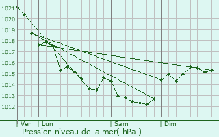 Graphe de la pression atmosphrique prvue pour Le Perrier