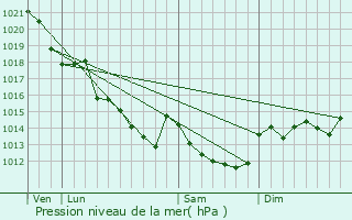 Graphe de la pression atmosphrique prvue pour Beauvau
