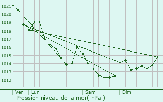 Graphe de la pression atmosphrique prvue pour Crennes-sur-Fraube