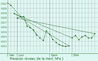 Graphe de la pression atmosphrique prvue pour Solesmes