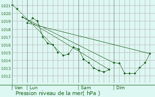 Graphe de la pression atmosphrique prvue pour La Vespire