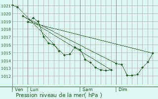 Graphe de la pression atmosphrique prvue pour Cordebugle