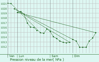 Graphe de la pression atmosphrique prvue pour Bonneville-la-Louvet