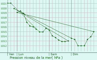 Graphe de la pression atmosphrique prvue pour Saint-Philbert-des-Champs