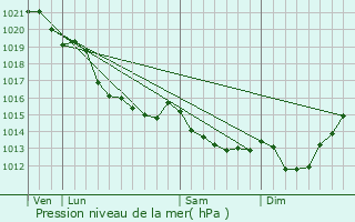 Graphe de la pression atmosphrique prvue pour Vieux-Bourg