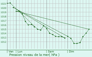 Graphe de la pression atmosphrique prvue pour Pennedepie