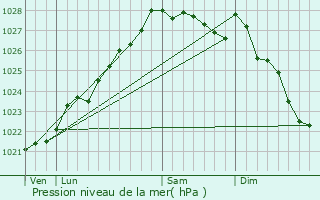 Graphe de la pression atmosphrique prvue pour La Feuille