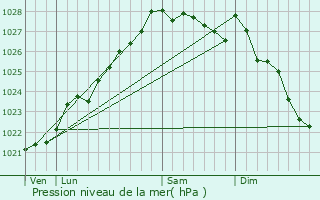 Graphe de la pression atmosphrique prvue pour Botmeur