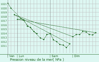 Graphe de la pression atmosphrique prvue pour Longu-Jumelles