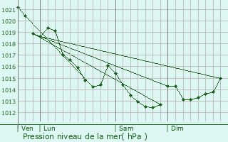 Graphe de la pression atmosphrique prvue pour Saint-Mars-d