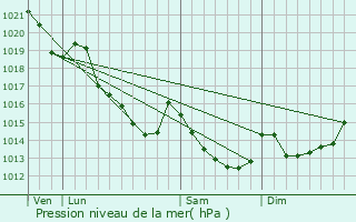 Graphe de la pression atmosphrique prvue pour Saint-Gilles-des-Marais