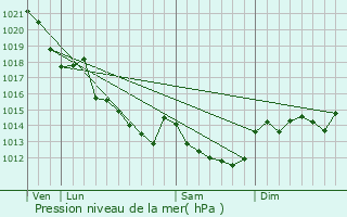 Graphe de la pression atmosphrique prvue pour La Daguenire