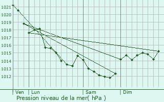 Graphe de la pression atmosphrique prvue pour Tillires