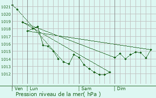 Graphe de la pression atmosphrique prvue pour Montrevault