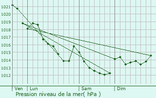 Graphe de la pression atmosphrique prvue pour Deux-vailles