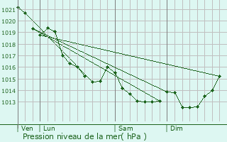 Graphe de la pression atmosphrique prvue pour Villy-lez-Falaise