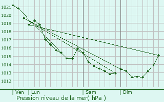 Graphe de la pression atmosphrique prvue pour Falaise