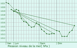 Graphe de la pression atmosphrique prvue pour Jort