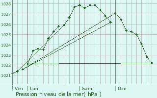 Graphe de la pression atmosphrique prvue pour Douarnenez