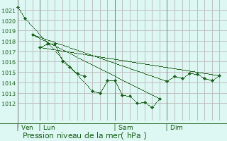 Graphe de la pression atmosphrique prvue pour Haute-Goulaine