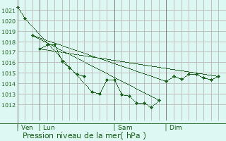 Graphe de la pression atmosphrique prvue pour Rez